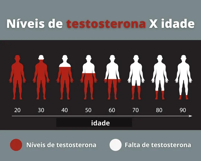 Reposição Hormonal Masculina